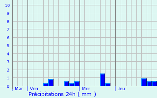 Graphique des précipitations prvues pour Puceul