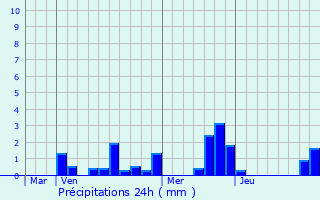 Graphique des précipitations prvues pour Ville-en-Tardenois