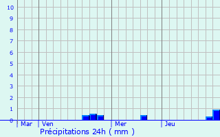Graphique des précipitations prvues pour Wingen-sur-Moder