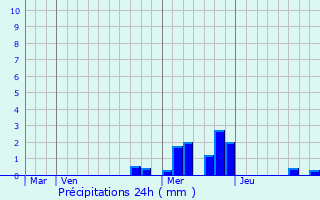 Graphique des précipitations prvues pour Saint-Julien-Molin-Molette