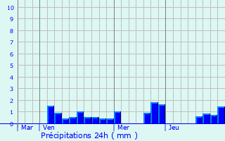 Graphique des précipitations prvues pour Vaux-devant-Damloup