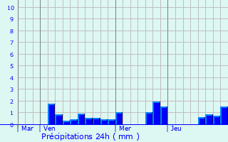 Graphique des précipitations prvues pour Louvemont-Cte-du-Poivre