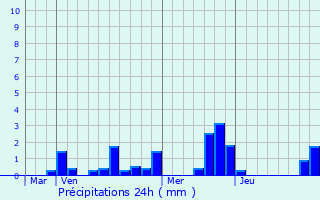 Graphique des précipitations prvues pour Aougny