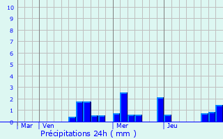 Graphique des précipitations prvues pour Quincey
