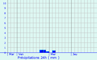 Graphique des précipitations prvues pour Pont-l