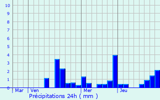 Graphique des précipitations prvues pour Noiron-sur-Seine