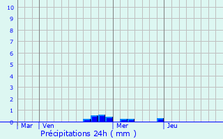 Graphique des précipitations prvues pour Macqueville