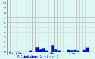 Graphique des précipitations prvues pour Gircourt-ls-Viville