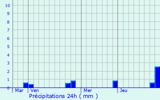 Graphique des précipitations prvues pour Troarn