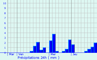 Graphique des précipitations prvues pour Vic-sous-Thil