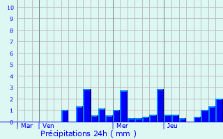 Graphique des précipitations prvues pour Saint-Broing-les-Moines