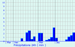 Graphique des précipitations prvues pour Touillon