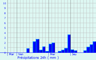 Graphique des précipitations prvues pour Villaines-en-Duesmois