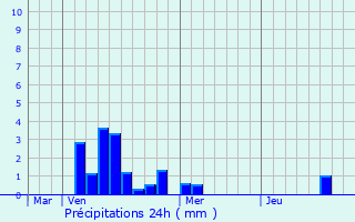 Graphique des précipitations prvues pour Joeuf