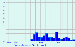 Graphique des précipitations prvues pour Moutiers