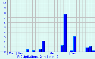 Graphique des précipitations prvues pour Bibost