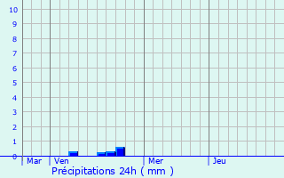 Graphique des précipitations prvues pour Tockmuhle
