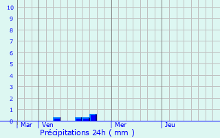 Graphique des précipitations prvues pour Eschweiler