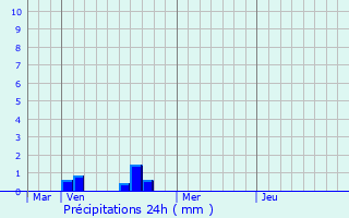 Graphique des précipitations prvues pour Haybes