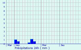 Graphique des précipitations prvues pour Svigny-la-Fort