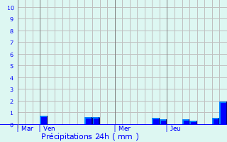 Graphique des précipitations prvues pour Noirval