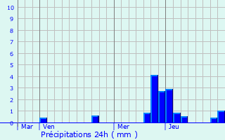 Graphique des précipitations prvues pour Ossja