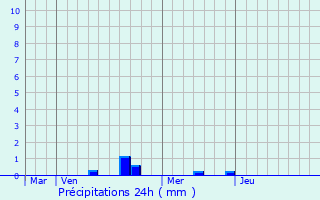 Graphique des précipitations prvues pour Outremcourt