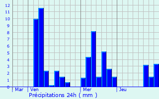 Graphique des précipitations prvues pour Sint-Niklaas