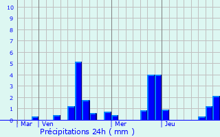 Graphique des précipitations prvues pour Paucourt