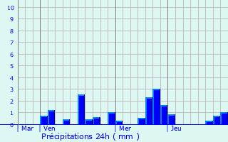 Graphique des précipitations prvues pour Ville-en-Selve