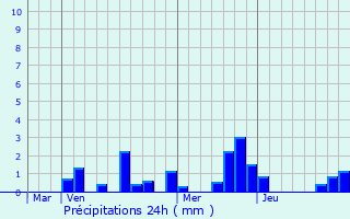 Graphique des précipitations prvues pour Ludes
