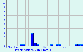 Graphique des précipitations prvues pour Illoud