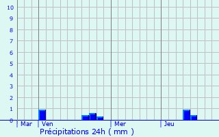 Graphique des précipitations prvues pour Moulainville
