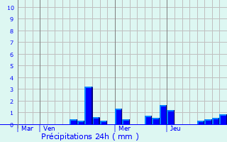 Graphique des précipitations prvues pour Goviller