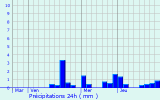 Graphique des précipitations prvues pour Laloeuf