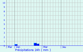 Graphique des précipitations prvues pour Botans