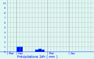 Graphique des précipitations prvues pour Villers-sur-Bar
