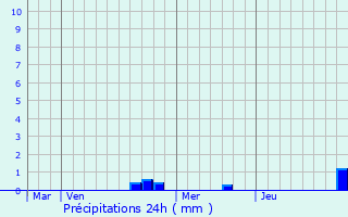 Graphique des précipitations prvues pour Uttwiller