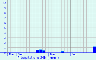 Graphique des précipitations prvues pour Niedersoultzbach