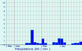 Graphique des précipitations prvues pour Tramont-my