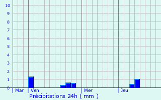 Graphique des précipitations prvues pour Nettancourt