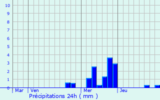 Graphique des précipitations prvues pour Peyraud