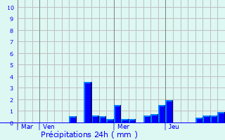 Graphique des précipitations prvues pour Charmois