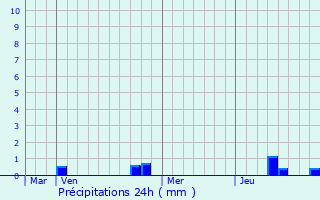 Graphique des précipitations prvues pour Vigneulles-ls-Hattonchtel