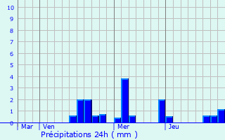 Graphique des précipitations prvues pour Reulle-Vergy