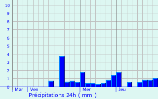 Graphique des précipitations prvues pour Magnires