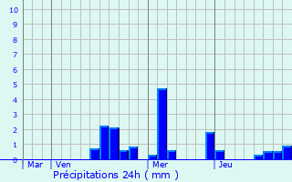 Graphique des précipitations prvues pour Saint-Jean-de-Boeuf