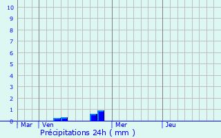 Graphique des précipitations prvues pour Briey