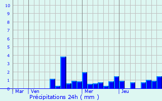 Graphique des précipitations prvues pour Thiaville-sur-Meurthe
