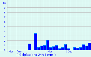 Graphique des précipitations prvues pour Vieux-Moulin